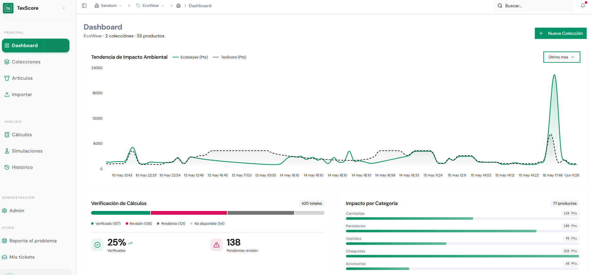 Dashboard de TexScore mostrando tendencia de impacto ambiental, verificación de cálculos e impacto por categoría
